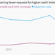 Image for article titled It’s getting easier for Americans to rack up credit card debt, but harder to get a mortgage